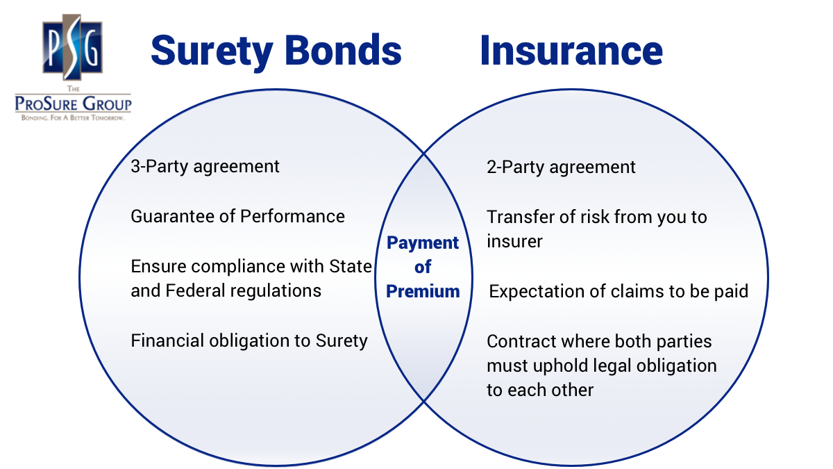 General Surety Bonds Information - Visual.ly